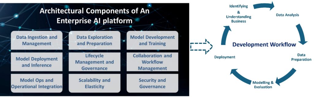 Enterprise AI Architectural diagram showing data ingestion, training, and model deployment 
